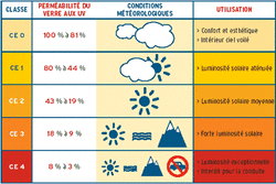 Verres Solaires & Traitements